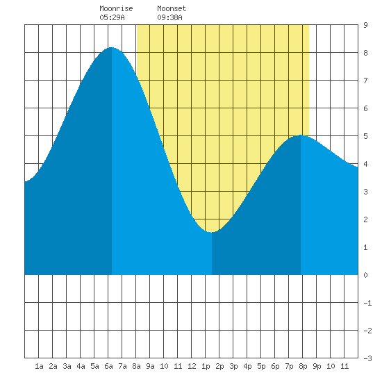 Ouzinkie tide chart for Friday, March 21, 2025