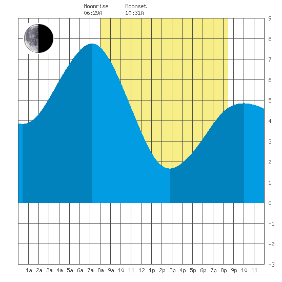 Ouzinkie tide chart for Saturday, March 22, 2025