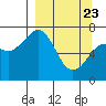 Ouzinkie tide chart for Sunday, March 23, 2025