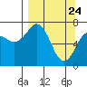 Ouzinkie tide chart for Monday, March 24, 2025