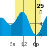 Ouzinkie tide chart for Tuesday, March 25, 2025