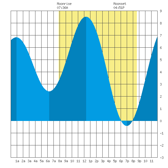 Ouzinkie tide chart for Wednesday, March 26, 2025