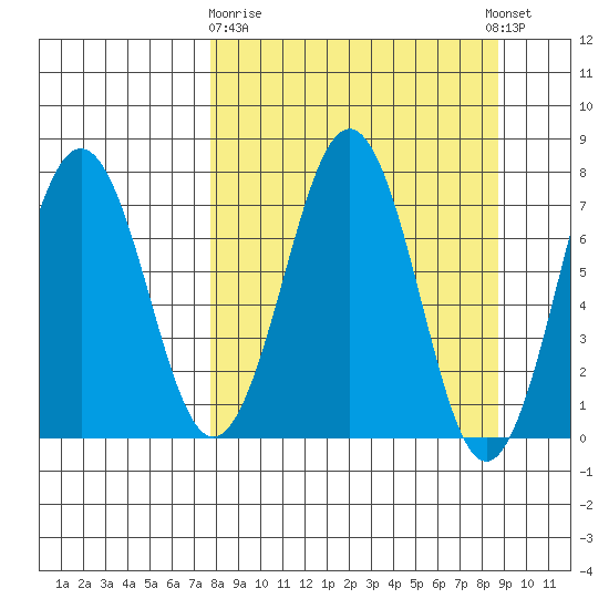 Ouzinkie tide chart for Friday, March 28, 2025