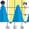 Ouzinkie tide chart for Saturday, March 29, 2025