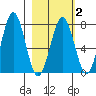 Ouzinkie tide chart for Sunday, March 2, 2025