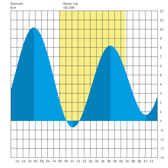 Ouzinkie tide chart for Monday, March 3, 2025