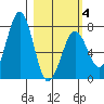 Ouzinkie tide chart for Tuesday, March 4, 2025