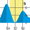 Ouzinkie tide chart for Wednesday, March 5, 2025