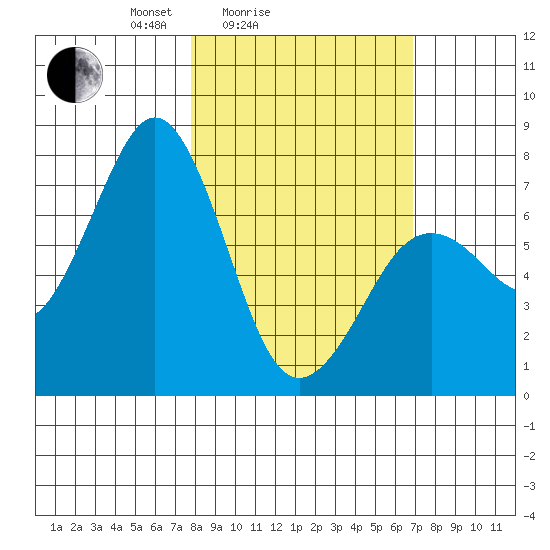 Ouzinkie tide chart for Thursday, March 6, 2025