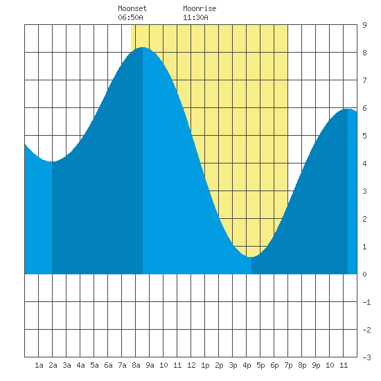 Ouzinkie tide chart for Saturday, March 8, 2025