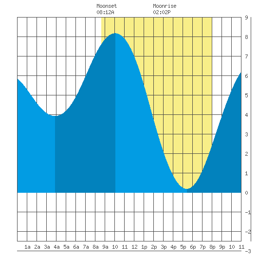 Ouzinkie tide chart for Sunday, March 9, 2025