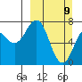 Ouzinkie tide chart for Sunday, March 9, 2025