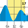 Ouzinkie tide chart for Thursday, April 17, 2025