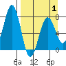Ouzinkie tide chart for Tuesday, April 1, 2025