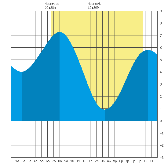 Ouzinkie tide chart for Monday, April 21, 2025