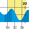 Ouzinkie tide chart for Tuesday, April 22, 2025