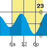 Ouzinkie tide chart for Wednesday, April 23, 2025