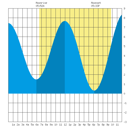 Ouzinkie tide chart for Thursday, April 24, 2025