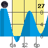 Ouzinkie tide chart for Sunday, April 27, 2025