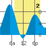 Ouzinkie tide chart for Wednesday, April 2, 2025