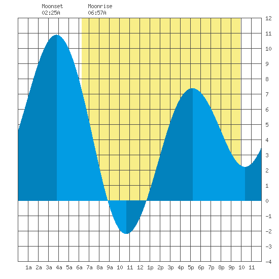 Ouzinkie tide chart for Wednesday, April 30, 2025