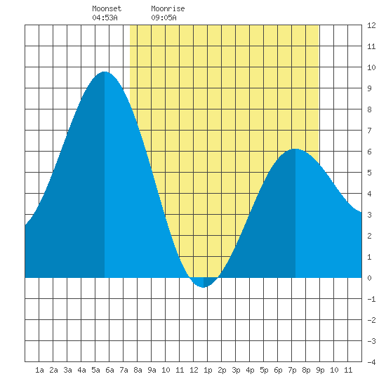 Ouzinkie tide chart for Thursday, April 3, 2025