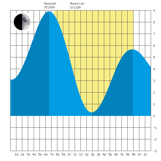 Ouzinkie tide chart for Friday, April 4, 2025