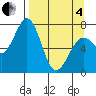 Ouzinkie tide chart for Friday, April 4, 2025