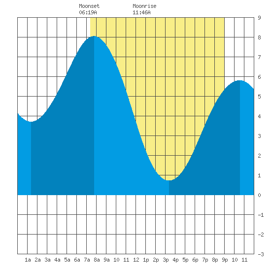 Ouzinkie tide chart for Saturday, April 5, 2025