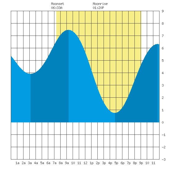 Ouzinkie tide chart for Sunday, April 6, 2025