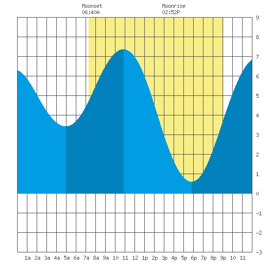 Ouzinkie tide chart for Monday, April 7, 2025