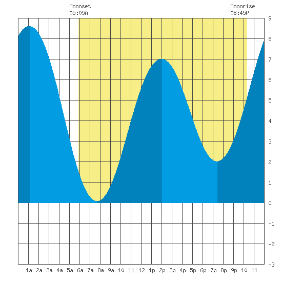 Ouzinkie tide chart for Saturday, May 10, 2025