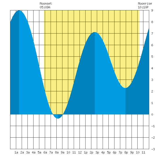 Ouzinkie tide chart for Sunday, May 11, 2025
