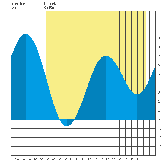 Ouzinkie tide chart for Tuesday, May 13, 2025