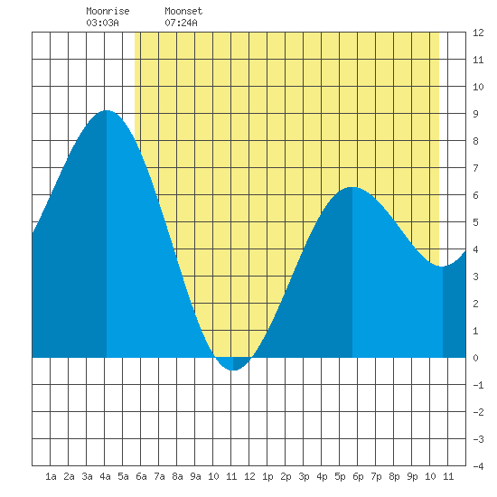 Ouzinkie tide chart for Friday, May 16, 2025