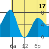 Ouzinkie tide chart for Saturday, May 17, 2025
