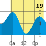 Ouzinkie tide chart for Monday, May 19, 2025
