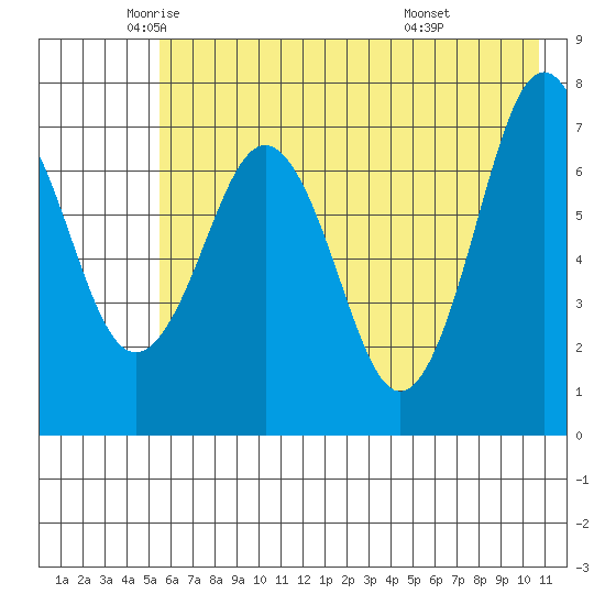 Ouzinkie tide chart for Thursday, May 22, 2025