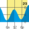 Ouzinkie tide chart for Friday, May 23, 2025