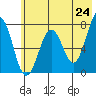 Ouzinkie tide chart for Saturday, May 24, 2025