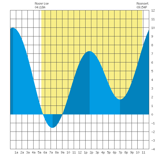 Ouzinkie tide chart for Sunday, May 25, 2025