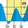 Ouzinkie tide chart for Sunday, May 25, 2025