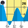 Ouzinkie tide chart for Monday, May 26, 2025
