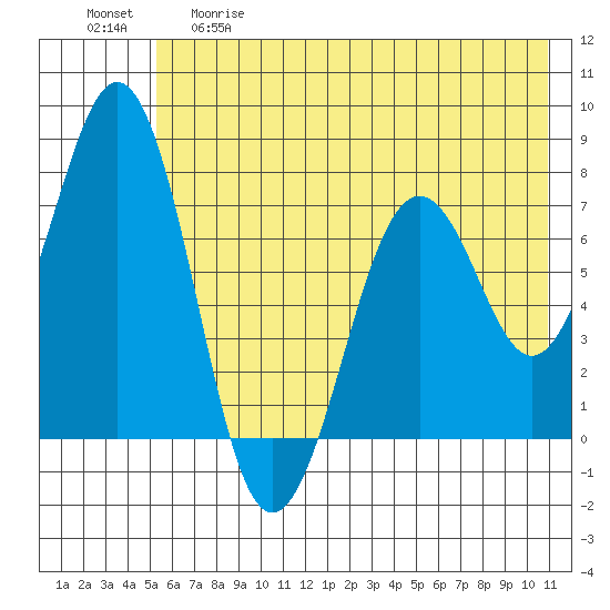 Ouzinkie tide chart for Thursday, May 29, 2025