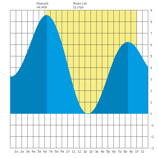 Ouzinkie tide chart for Saturday, May 3, 2025