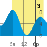 Ouzinkie tide chart for Saturday, May 3, 2025
