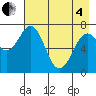 Ouzinkie tide chart for Sunday, May 4, 2025