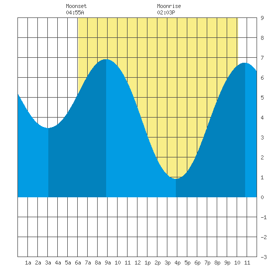 Ouzinkie tide chart for Monday, May 5, 2025