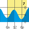 Ouzinkie tide chart for Wednesday, May 7, 2025