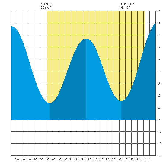 Ouzinkie tide chart for Thursday, May 8, 2025